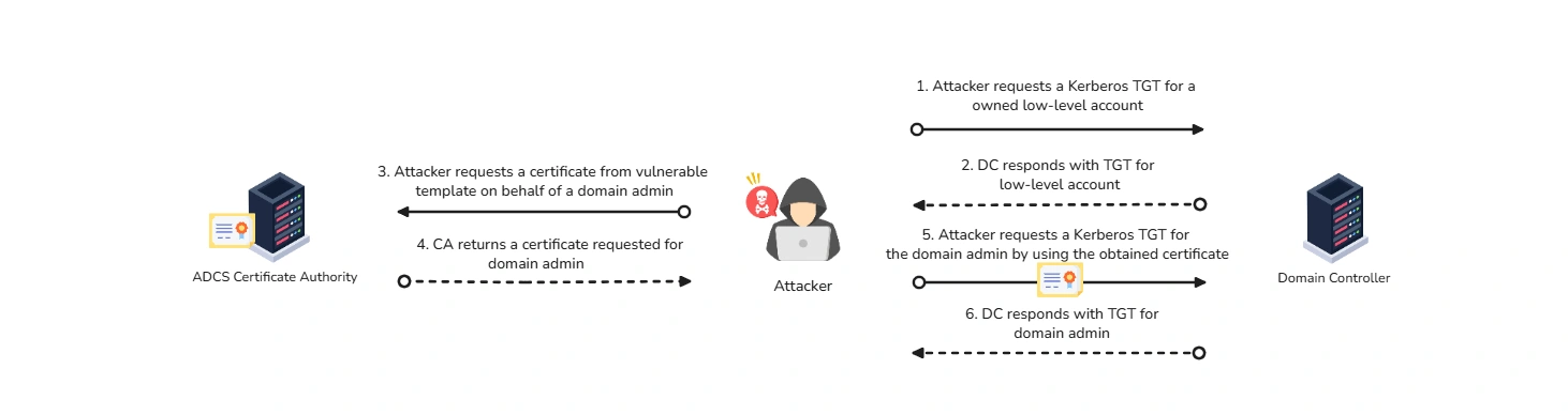 Old TOC implementation