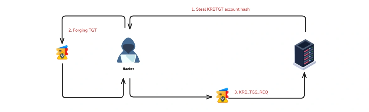 Old TOC implementation